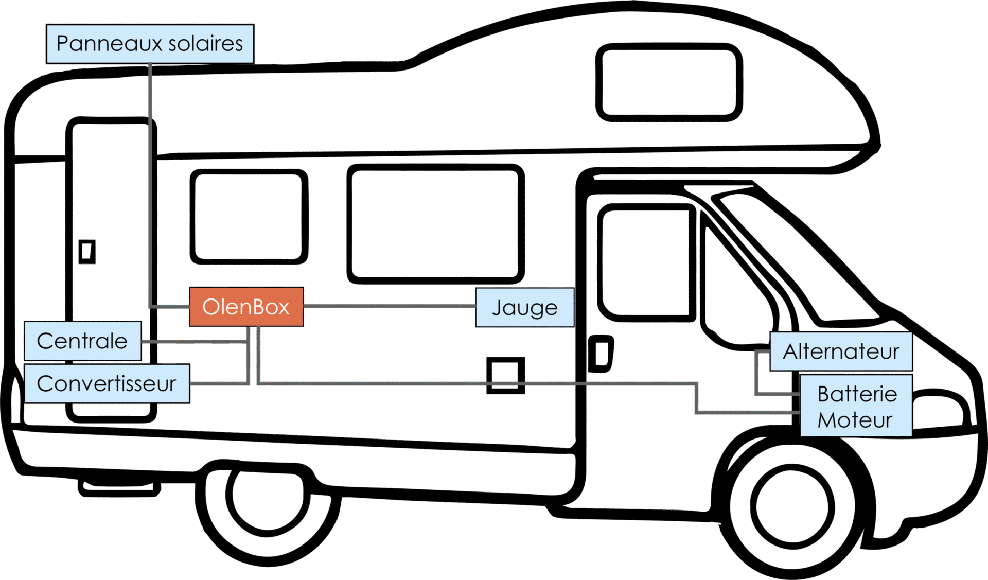 camping car 1 scaled 1 France Battery Véhicules de loisirs Batterie lithium et matériels électriques